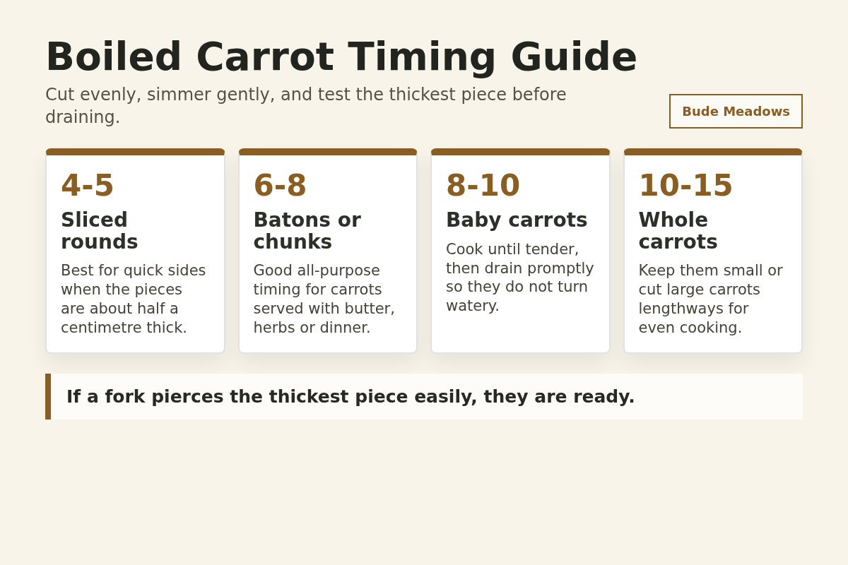 Boiled carrot timing guide with timings for sliced carrots, batons, baby carrots and whole carrots.