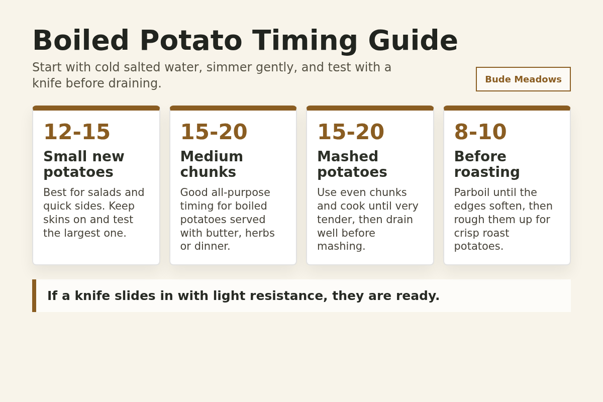 Boiled potato timing guide with timings for new potatoes, chunks, mash and parboiling.