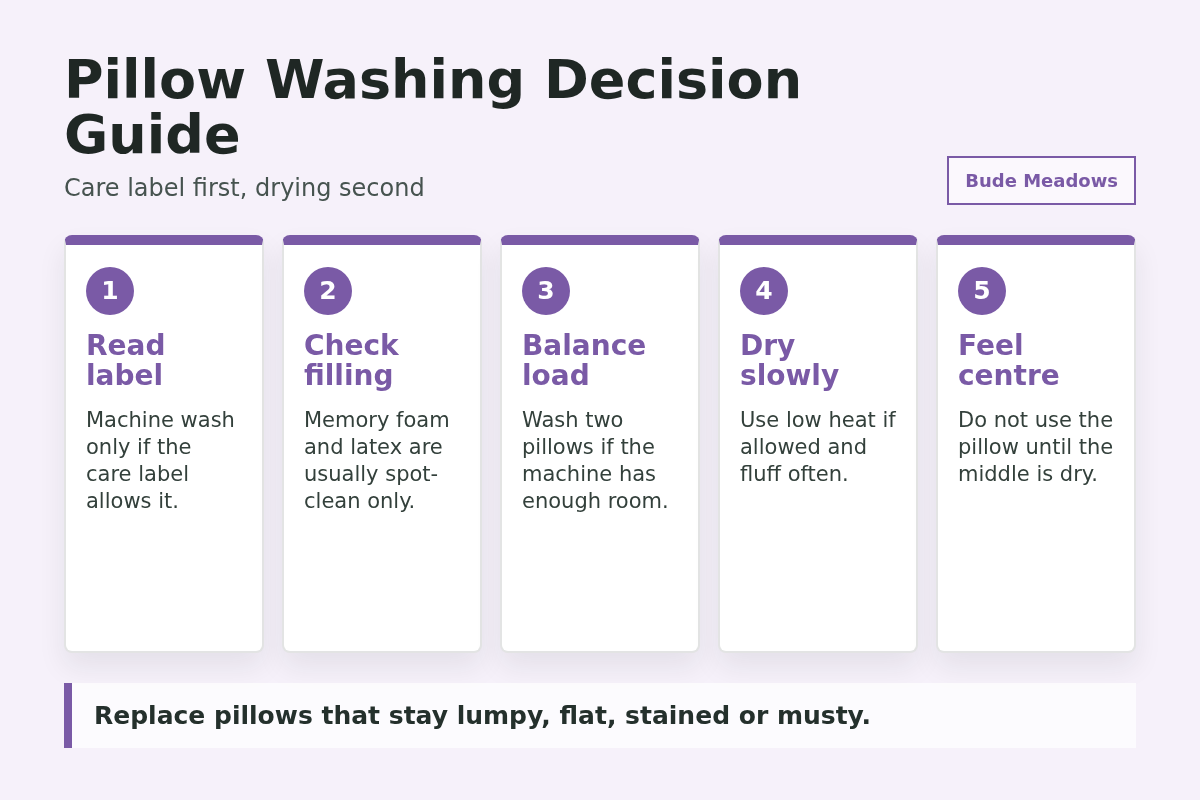 Pillow washing decision guide covering care labels, filling type, washing and drying.